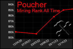 Total Graph of Poucher