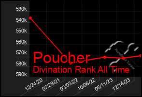 Total Graph of Poucher