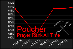 Total Graph of Poucher