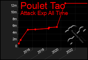 Total Graph of Poulet Tao