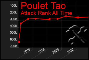 Total Graph of Poulet Tao