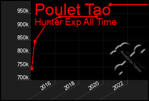 Total Graph of Poulet Tao