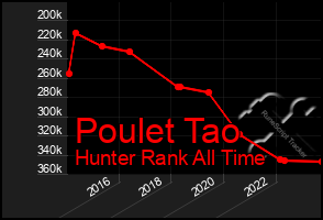 Total Graph of Poulet Tao