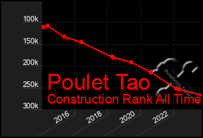 Total Graph of Poulet Tao