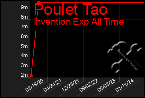 Total Graph of Poulet Tao