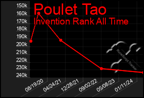 Total Graph of Poulet Tao