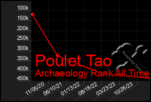 Total Graph of Poulet Tao