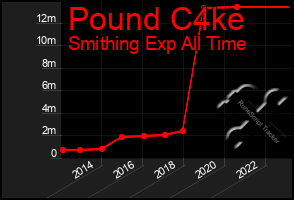 Total Graph of Pound C4ke