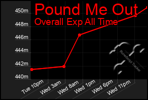 Total Graph of Pound Me Out