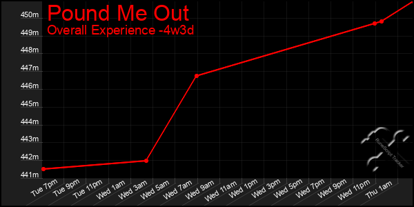 Last 31 Days Graph of Pound Me Out