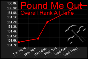 Total Graph of Pound Me Out
