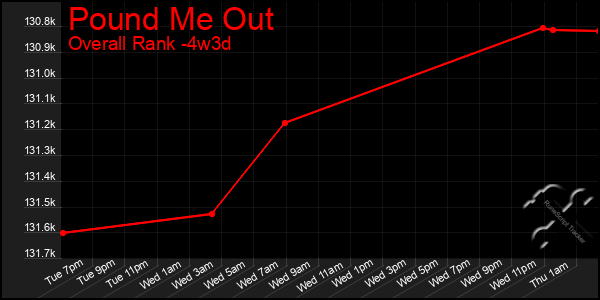 Last 31 Days Graph of Pound Me Out