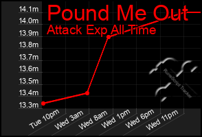 Total Graph of Pound Me Out