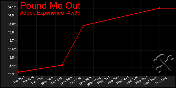 Last 31 Days Graph of Pound Me Out