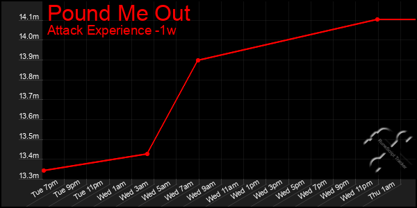 Last 7 Days Graph of Pound Me Out