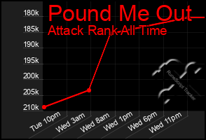 Total Graph of Pound Me Out