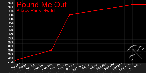 Last 31 Days Graph of Pound Me Out