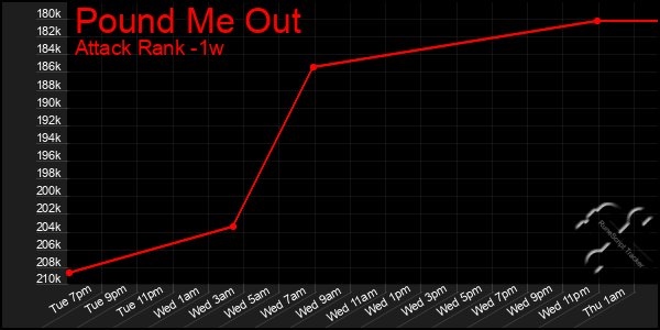 Last 7 Days Graph of Pound Me Out