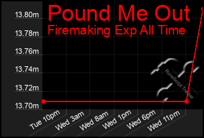 Total Graph of Pound Me Out