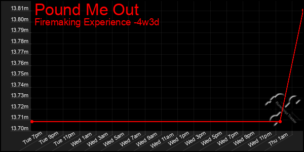 Last 31 Days Graph of Pound Me Out