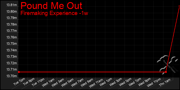 Last 7 Days Graph of Pound Me Out