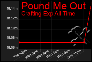 Total Graph of Pound Me Out