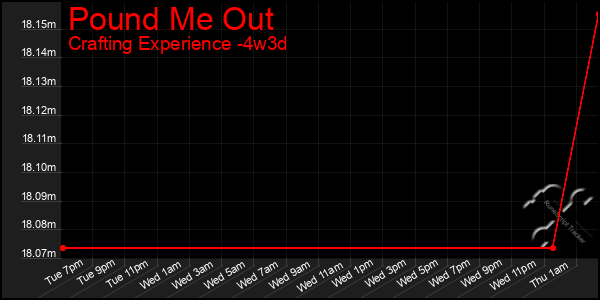 Last 31 Days Graph of Pound Me Out