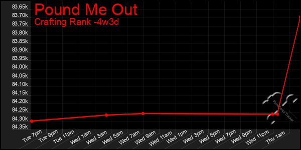 Last 31 Days Graph of Pound Me Out
