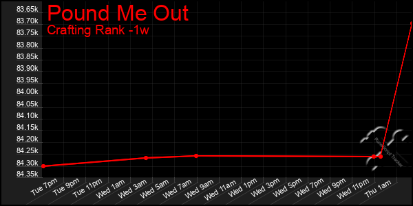 Last 7 Days Graph of Pound Me Out