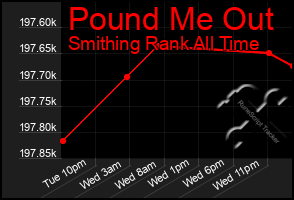 Total Graph of Pound Me Out