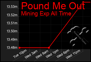 Total Graph of Pound Me Out