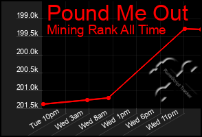 Total Graph of Pound Me Out