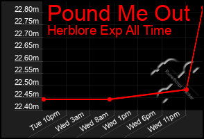 Total Graph of Pound Me Out