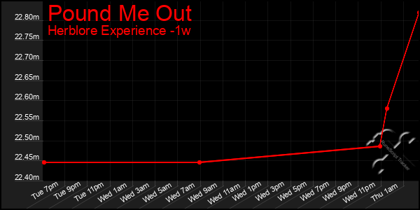 Last 7 Days Graph of Pound Me Out