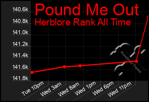 Total Graph of Pound Me Out