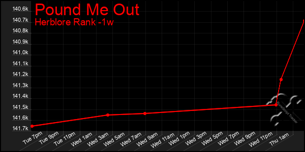 Last 7 Days Graph of Pound Me Out