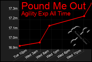 Total Graph of Pound Me Out