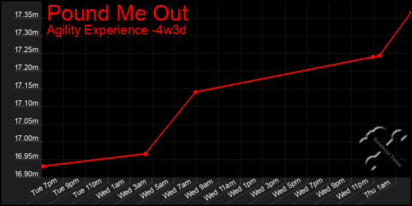 Last 31 Days Graph of Pound Me Out