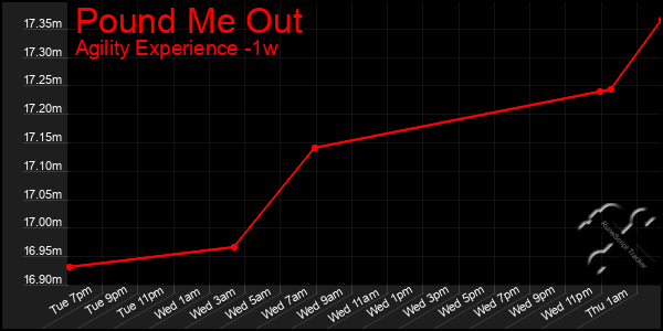 Last 7 Days Graph of Pound Me Out