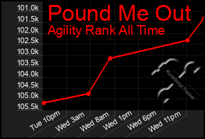 Total Graph of Pound Me Out