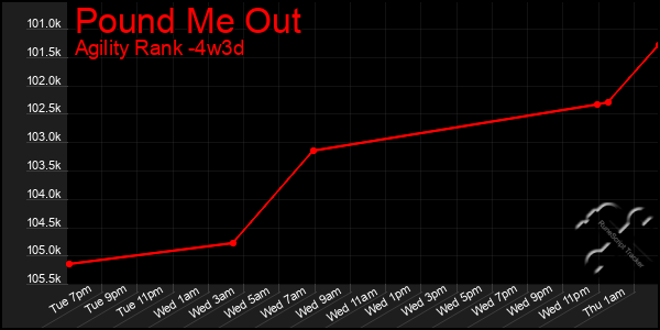 Last 31 Days Graph of Pound Me Out