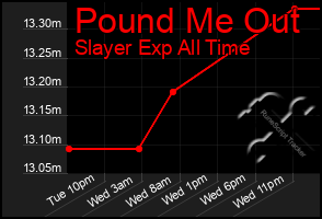 Total Graph of Pound Me Out