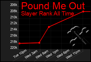Total Graph of Pound Me Out