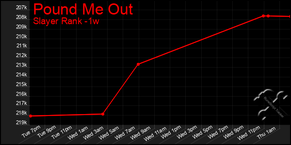 Last 7 Days Graph of Pound Me Out