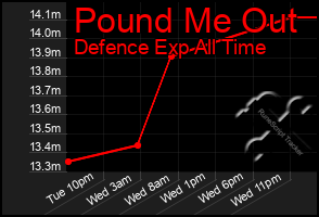 Total Graph of Pound Me Out