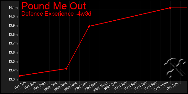 Last 31 Days Graph of Pound Me Out