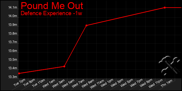 Last 7 Days Graph of Pound Me Out