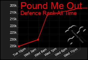 Total Graph of Pound Me Out