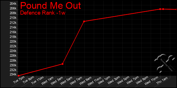 Last 7 Days Graph of Pound Me Out