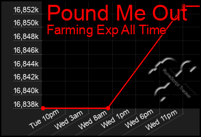 Total Graph of Pound Me Out
